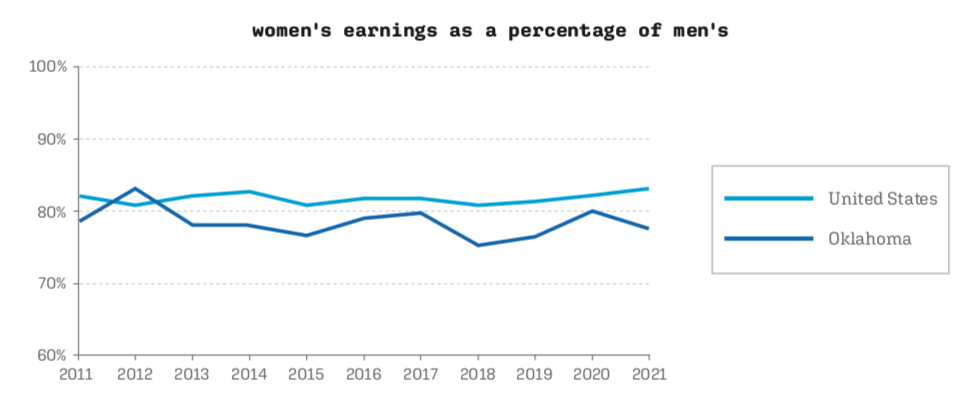 Women's earnings as a percentage of men's, showing two lines: United States and Oklahoma. United States line stays slightly above 80% from 2011 to 2021, while Oklahoma line mostly stays below 80%.
