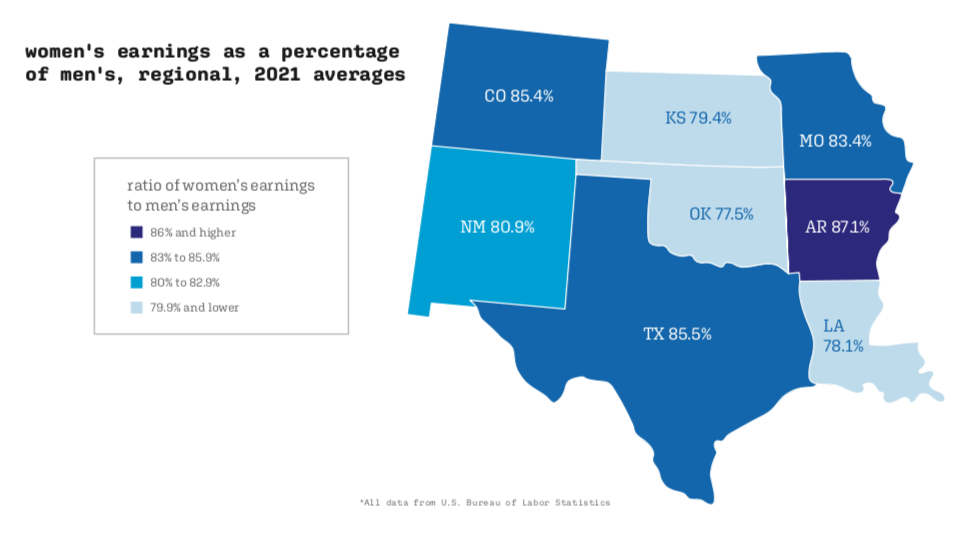 Women's earnings as a percentage of men's, regional, 2021 averages. Colorado: 85.4%, New Mexico: 80.9%, Texas: 85.5%, Oklahoma: 77.5%, Kansas: 79.4%, Missouri: 83.4%, Arkansas: 87.1%, Louisiana: 78.1%
